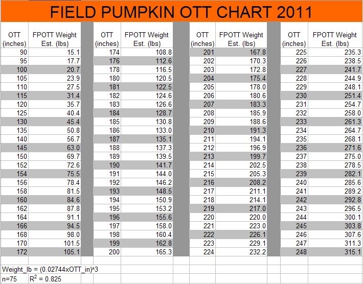 Pumpkin Weight Chart