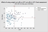 OTT vs percent to chart - showing OTT >= 392 " and pumpkins greater that 1500 lbs